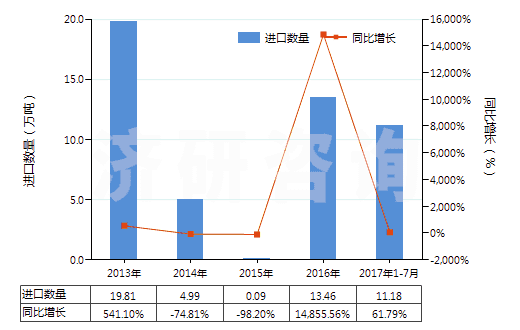 2013-2017年7月中國碳酸鈉(純堿)(HS28362000)進口量及增速統(tǒng)計